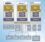 Texas Instruments Propels 3G Deployments with Single-Chip Base Station W-CDMA Baseband Processor