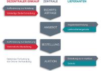 eProcurement für Einkaufsverbände