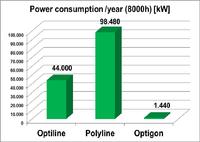Energiemanagement für Granulierlinien bedeutet für BKG die systematische Planung, Durchführung und Optimierung des Energieeinsatzes in Compoundieranlagen mit dem Ziel einer kontinuierlichen Verbesserung der Energieeffizienz und der Reduzierung der mit dem