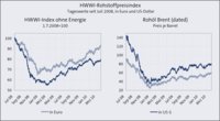 HWWI-Rohstoffpreisindex auf dem höchsten Stand seit anderthalb Jahren