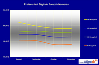 billiger.de-News: Preise für digitale Kompaktkameras fallen