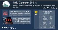 Italian True Fleets suffering in October while Peugeot is on the rise