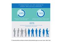 Dell präsentiert neue Studie zur Datensicherheit