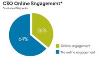 Europäische CEOs haben Nachholbedarf in Social Media