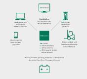 Bleibatterien werden 4.0: Digital und vernetzt mit HOPPECKE trak | collect