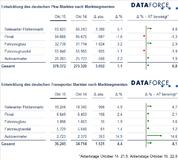 Marktsegmente Oktober 2015: Relevanter Flottenmarkt sorgt für Gesamtmarktwachstum