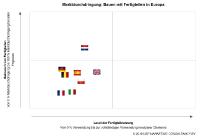 Europäischer Vergleich: Deutschland im Mittelfeld beim Einsatz von Fertigbauteilen