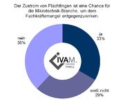 Mikrotechnik-Branche erwartet zunächst kaum Fachkräfte durch Flüchtlingszustrom