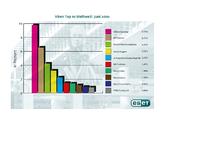 ESET Viren Top 10 Juni 2010: Gefährliches Webseiten-Script bedroht deutsche Rechner