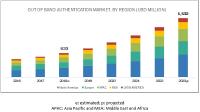 Out of Band Authentication Market by Component, Authentication Channel, Deployment Type forecast to 2023