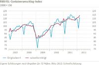 RWI/ISL Containerumschlag-Index im März kräftig gestiegen