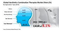 Aesthetics Combination Therapy Market Going to Rake US$ 3.69 Bn by 2024