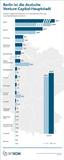 Venture-Capital-Investitionen in IT-Start-ups legen leicht zu
