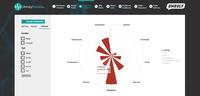 Emotionale Trends in der Videowerbung im neuen übersichtlichen Dashboard