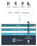 CAQ in der Cloud