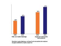 Cyber-Ark-Studie zeigt: Insider-Sabotage nimmt zu