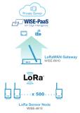 OUTDOOR - IoT Wireles-I/O-Module via LoRaWAN Kommunitation und IP65