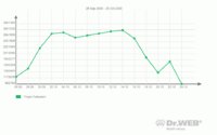Rückblick und Analyse der Virenbedrohungen im Monat Oktober