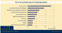 Mittelständische Fertiger holen bei Industrie 4.0 auf, verlieren aber im Bereich Services zum Teil deutlich