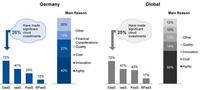 Gartner Survey Shows One in Four German CIO Respondents Have Adopted Cloud and More Plan to Increase Cloud Investments