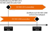 Die neue DIN EN ISO 9001:2015 bei Q-LEARNING