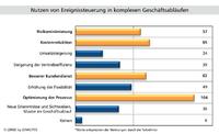 IT-Trends 2009: Vernetztes und zeitnahes Entscheiden wird erfolgskritisch