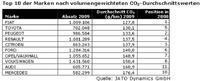 Kleinwagen verbessern CO2-Bilanz