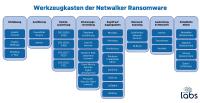 Tiefer Blick in Cybergangsters Werkzeugkasten: Die Methode Netwalker