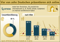 BMELV und BITKOM: Online-Daten besser schützen