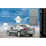 Zum Herbst 2007 bereits rund 40% des BMW Group Absatzes in Europa mit maximal 140g CO2 / km. BMW EfficientDynamics jetzt auch für alle BMW 3er.