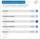 Deutsche Messen legten 2018 erneut zu