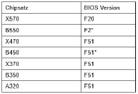 GIGABYTE AMD Motherboards entfesseln durch ein Update auf das neuste AGESA BIOS die ganze Leistung der dritten Generation AMD Ryzen™ Prozessoren aus der XT Serie