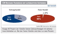 Geschäft mit Gebrauchten boomt