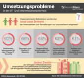 Organisatorische, rechtliche und strategische Umsetzung von IT- und Informationssicherheit häufig mangelhaft