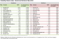Sichtbarkeit im deutschen Netz: Die Gewinner- und Verlierer-Webseiten im Mai