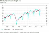 RWI/ISL-Containerumschlag-Index im März leicht verbessert