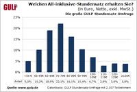 GULP Stundensatz-Umfrage 2013: So viel verdienen IT-/Engineering-Freelancer