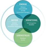 2. AktivPlus Symposium - Wege zum kompromisslosen Qualitätsanspruch für nachhaltige Gebäude