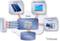 Softwareentwicklung für innovative Geschäftsmodelle und anspruchsvolle Geschäftsanwendungen