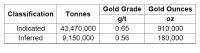 GoldMining Files Technical Report for its Almaden Gold Project, Idaho, USA