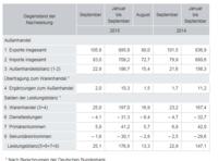 Deutsche Exporte im September 2015: + 4,4 % zum September 2014