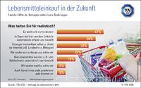 TÜV SÜD: Wie kaufen Verbraucher künftig Lebensmittel ein?