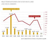 Fusionen und Übernahmen zwischen Russland und OECD-Staaten brechen ein