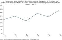 Barrierefreies Bauen: die Branche rechnet mit Bedeutungsaufwertung