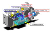 Hamamatsu Photonics has developed a palm-sized FTIR engine capable of highly sensitive detection of near-infrared light at wavelengths ranging from 1.1 to 2.5 micrometers