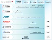 Xilinx-Lösungen füllen die immer weiter klaffende Lücke, die ASICS und ASSPs beim Einsatz in der nächsten Generation von "Smarter Networks" und Datenzentren nicht schließen können