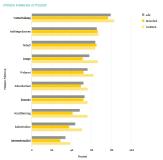 Berufsstart-Studie: Stillstand der Karriere versus Weiterbildungsmöglichkeiten, Aufstiegschancen und Bezahlung