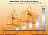 Das internationale Solarwachstum beschleunigt sich
