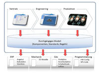 Drei Schritte zum mechatronischen Engineering