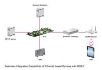 Realisierung von automotive Ethernet mit MOST150